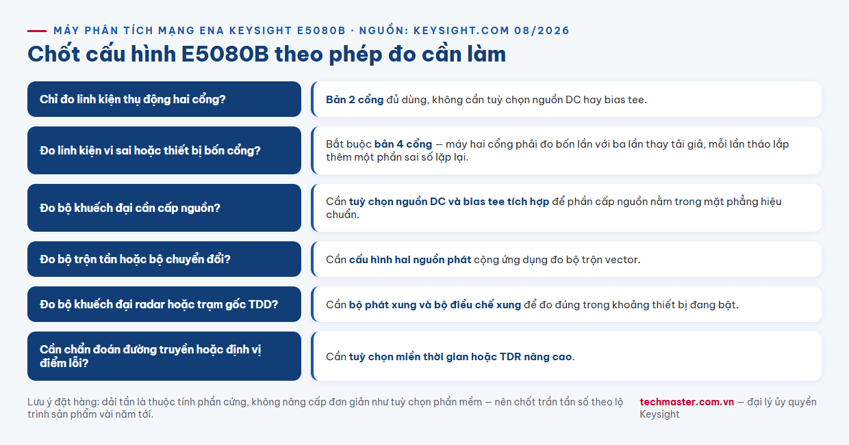 Infographic cây quyết định chọn cấu hình cổng và tuỳ chọn cho Keysight E5080B ENA
