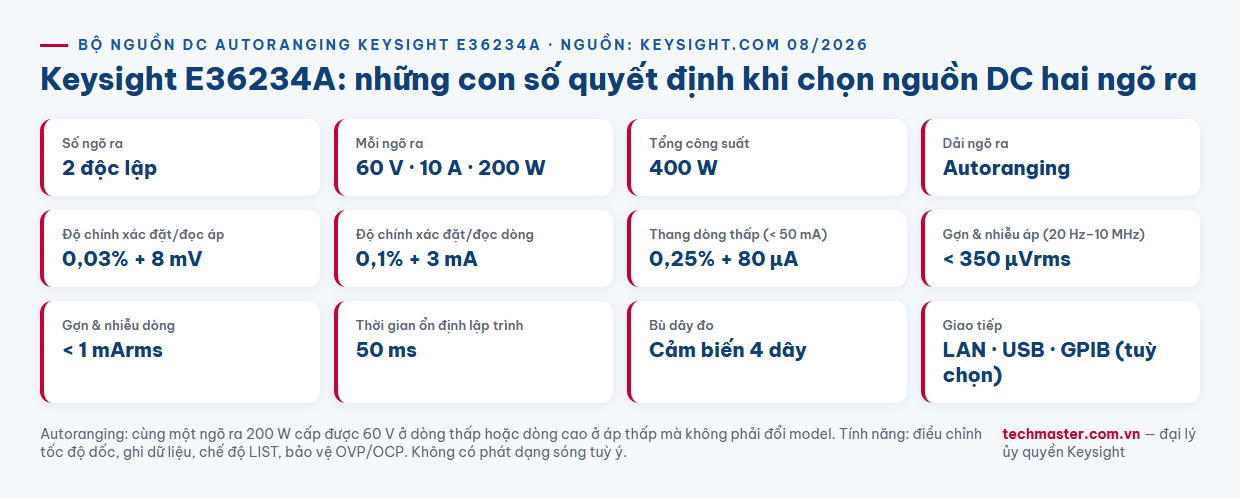 Infographic thông số nổi bật bộ nguồn DC autoranging Keysight E36234A 60 V 10 A 400 W hai ngõ ra