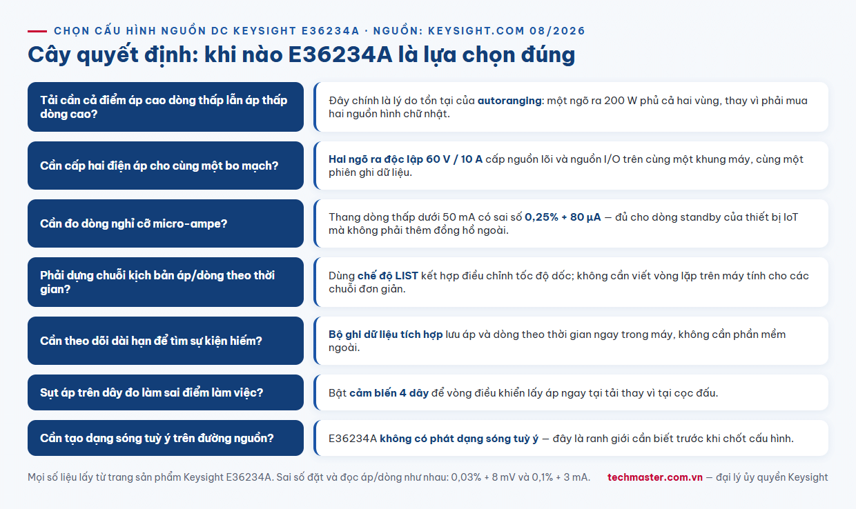 Infographic cây quyết định chọn bộ nguồn DC autoranging Keysight E36234A hai ngõ ra