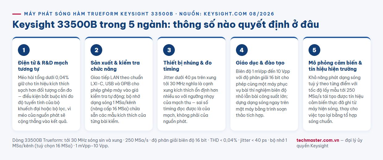 Infographic Keysight 33500B trong 5 ngành điện tử sản xuất nhúng giáo dục mô phỏng cảm biến