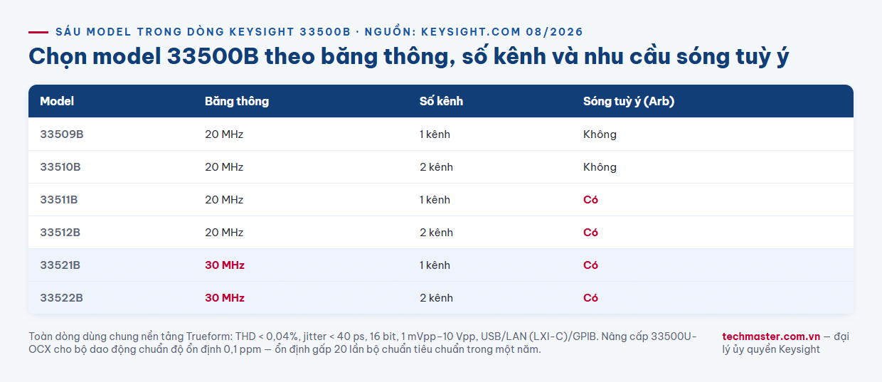 Infographic so sánh sáu model dòng Keysight 33500B theo băng thông số kênh và sóng tuỳ ý