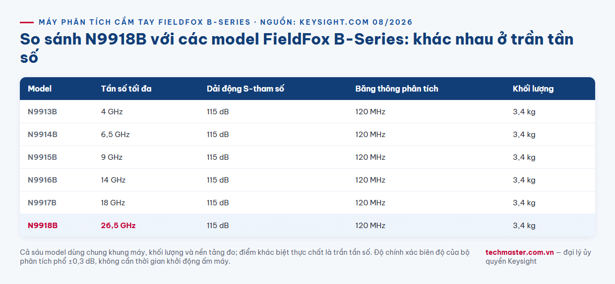 Infographic so sánh Keysight N9918B với các model FieldFox B-Series theo trần tần số