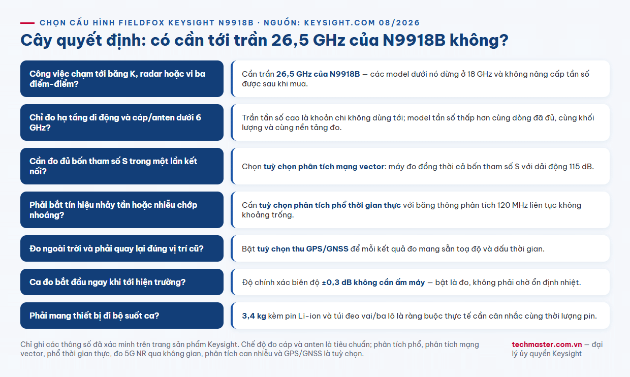 Infographic cây quyết định chọn cấu hình máy phân tích cầm tay Keysight N9918B FieldFox