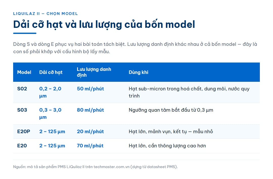 Bảng đối chiếu bốn model LiQuilaz II: dải cỡ hạt và lưu lượng danh định của S02, S03, E20P và E20