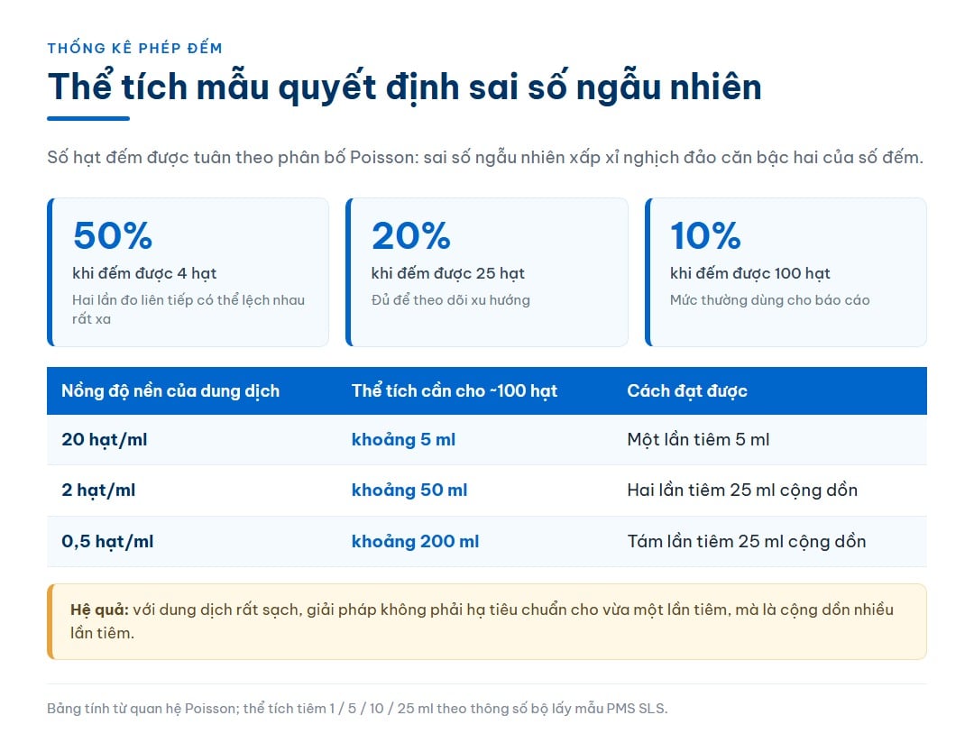 Infographic quan hệ Poisson giữa số hạt đếm được và sai số ngẫu nhiên, kèm bảng thể tích mẫu cần thiết theo nồng độ nền của dung dịch