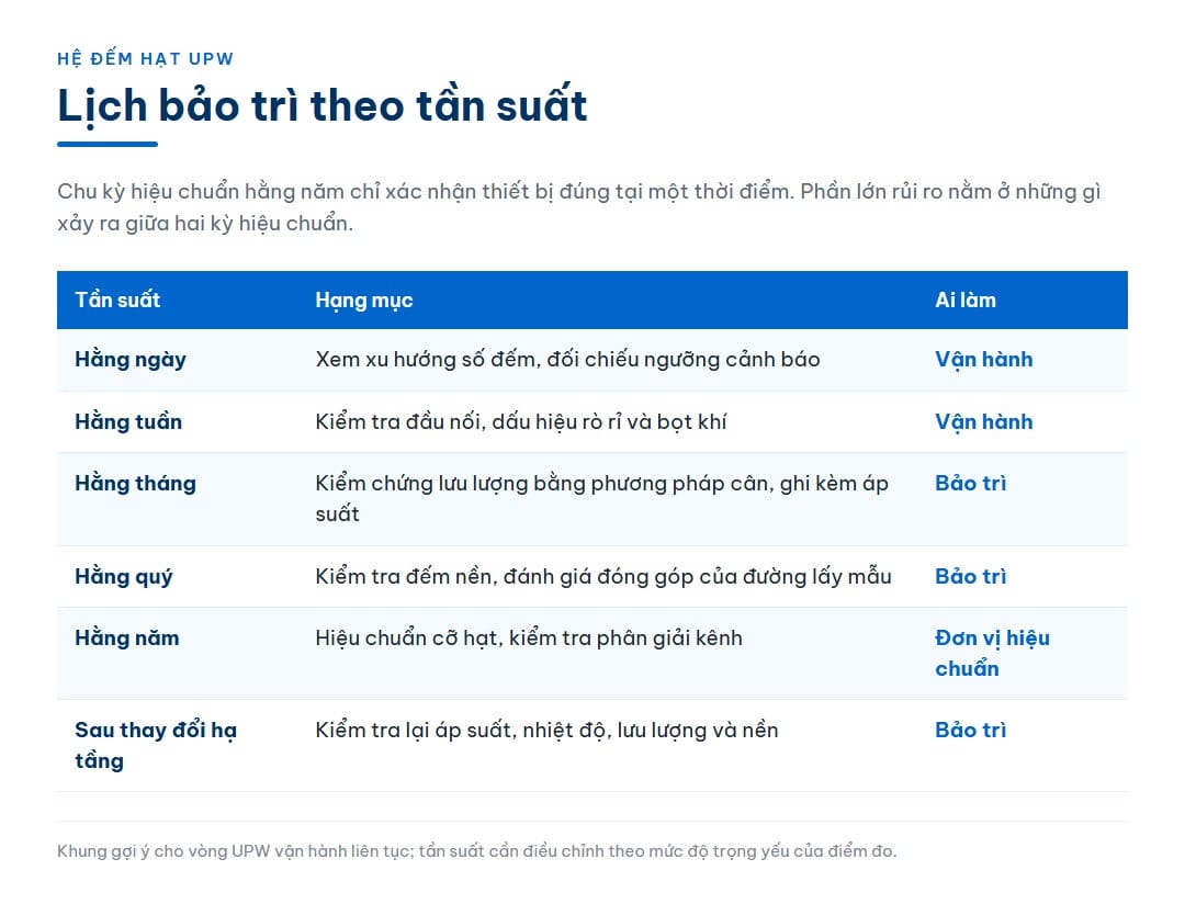 Bảng lịch bảo trì hệ đếm hạt UPW theo tần suất từ hằng ngày tới hằng năm, kèm cột phân công vận hành, bảo trì và đơn vị hiệu chuẩn