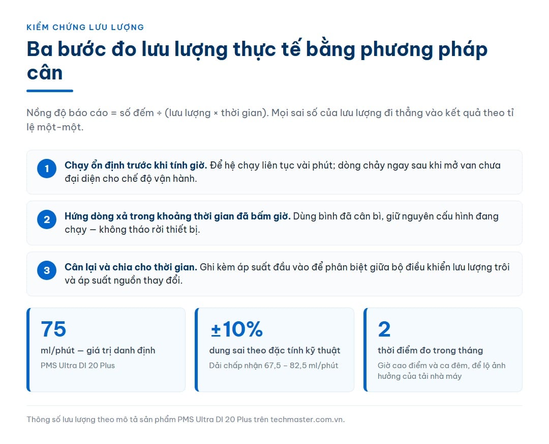 Infographic ba bước kiểm chứng lưu lượng bằng phương pháp cân, kèm dải chấp nhận 67,5 – 82,5 ml/phút