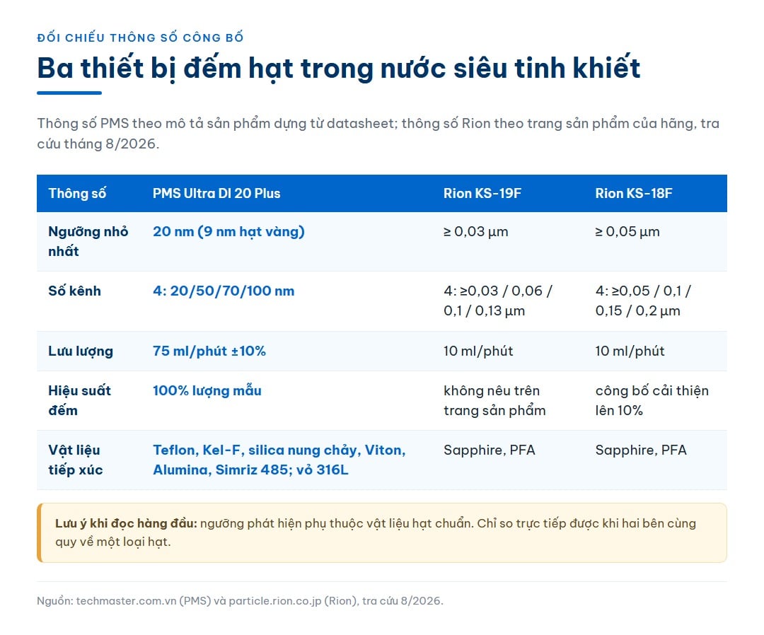 Bảng đối chiếu thông số công bố của PMS Ultra DI 20 Plus, Rion KS-19F và Rion KS-18F: ngưỡng, số kênh, lưu lượng, hiệu suất đếm và vật liệu tiếp xúc