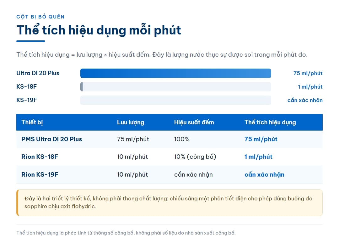 Infographic so sánh thể tích hiệu dụng mỗi phút của ba thiết bị, tính bằng lưu lượng nhân hiệu suất đếm