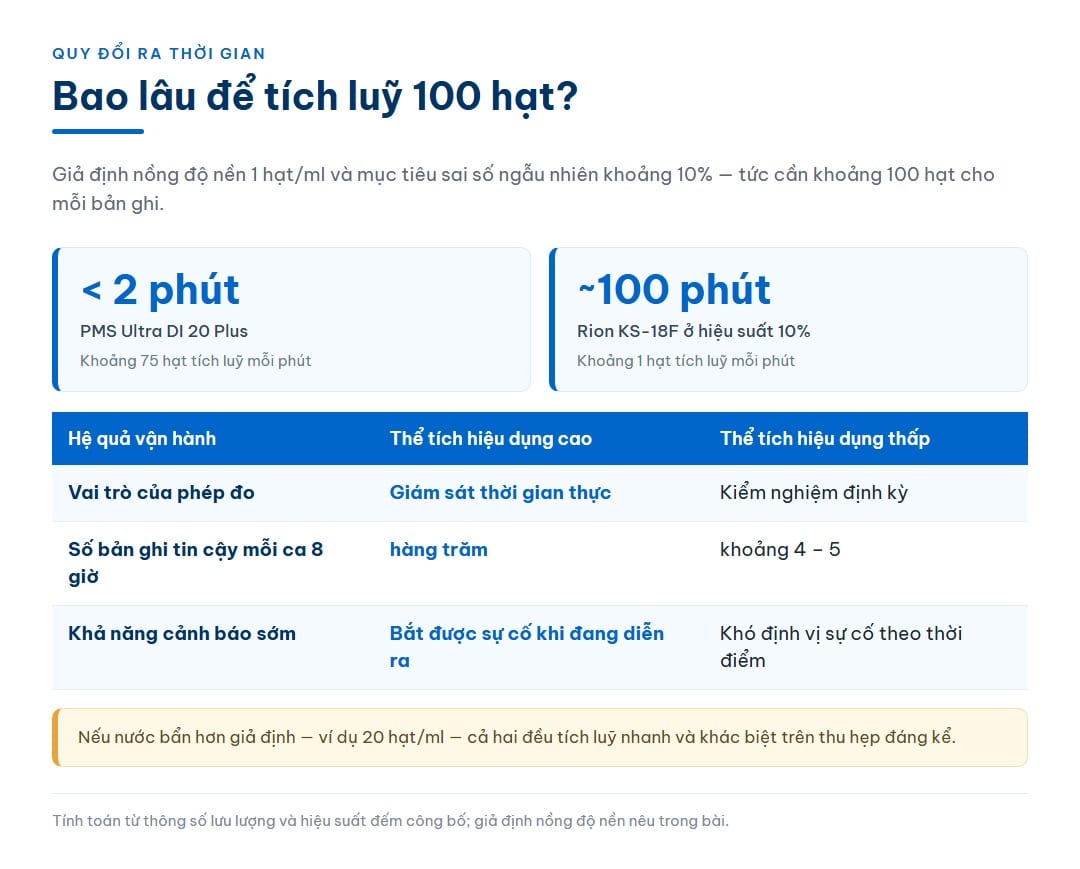 Infographic quy đổi thể tích hiệu dụng ra thời gian tích luỹ 100 hạt và số bản ghi tin cậy trong một ca tám giờ