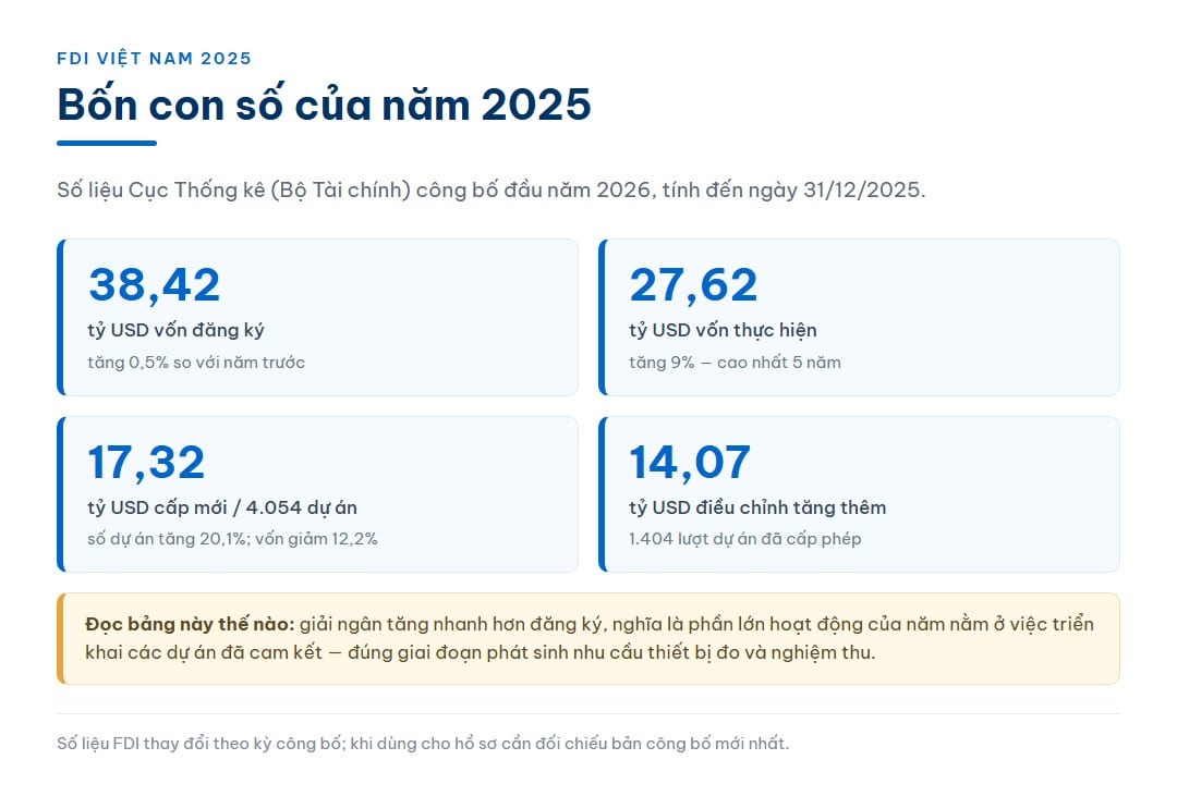 Infographic bốn con số FDI Việt Nam năm 2025: vốn đăng ký, vốn thực hiện, vốn cấp mới và vốn điều chỉnh tăng thêm