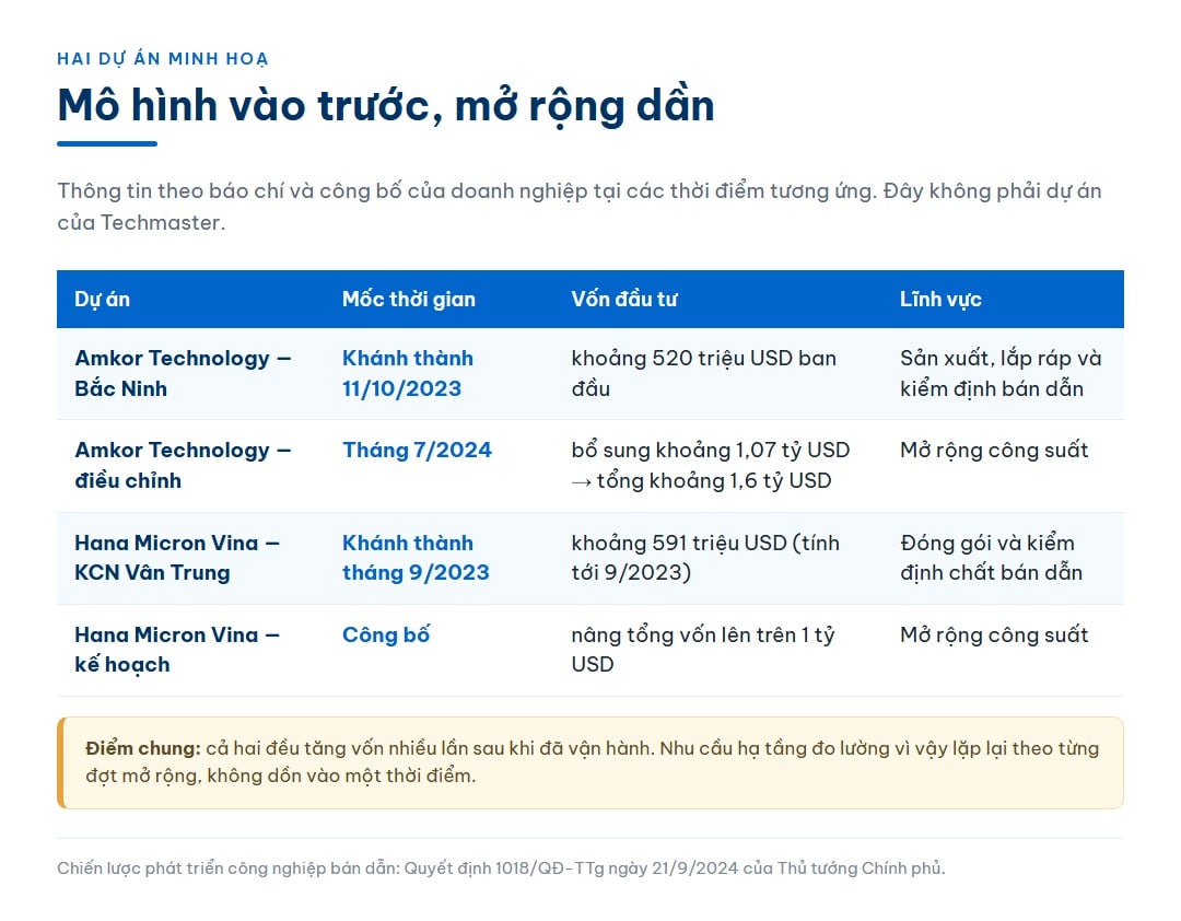 Bảng mốc thời gian và vốn đầu tư của hai dự án bán dẫn minh hoạ tại Việt Nam theo thông tin đã công bố