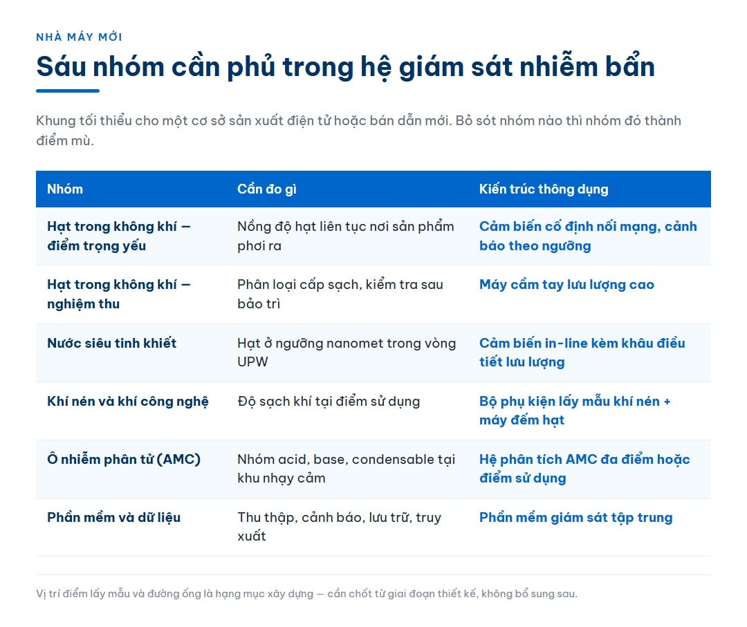 Bảng sáu nhóm cần phủ trong hệ giám sát nhiễm bẩn của một nhà máy điện tử hoặc bán dẫn mới