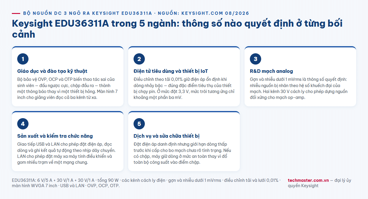 Infographic bộ nguồn DC Keysight EDU36311A trong 5 ngành giáo dục điện tử R&D sản xuất IoT