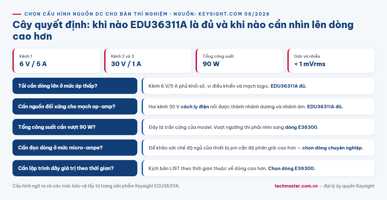 Infographic cây quyết định chọn bộ nguồn DC ba ngõ ra Keysight EDU36311A 90 W