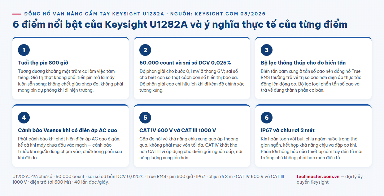 Infographic 6 điểm nổi bật đồng hồ vạn năng Keysight U1282A 60000 count True RMS IP67