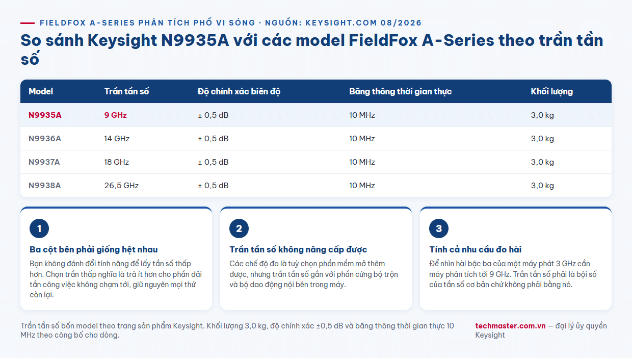 Infographic so sánh Keysight N9935A với các model FieldFox A-Series theo trần tần số 9 14 18 26.5 GHz