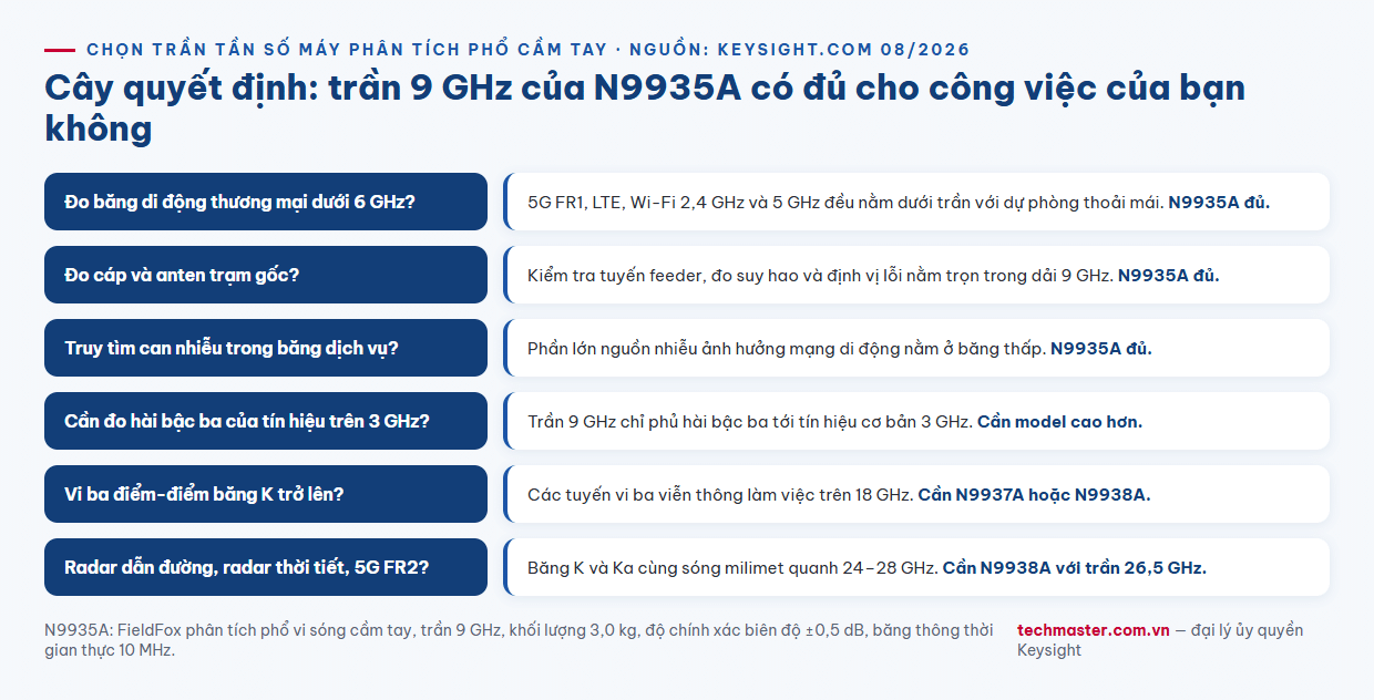 Infographic cây quyết định chọn trần tần số máy phân tích phổ cầm tay Keysight N9935A