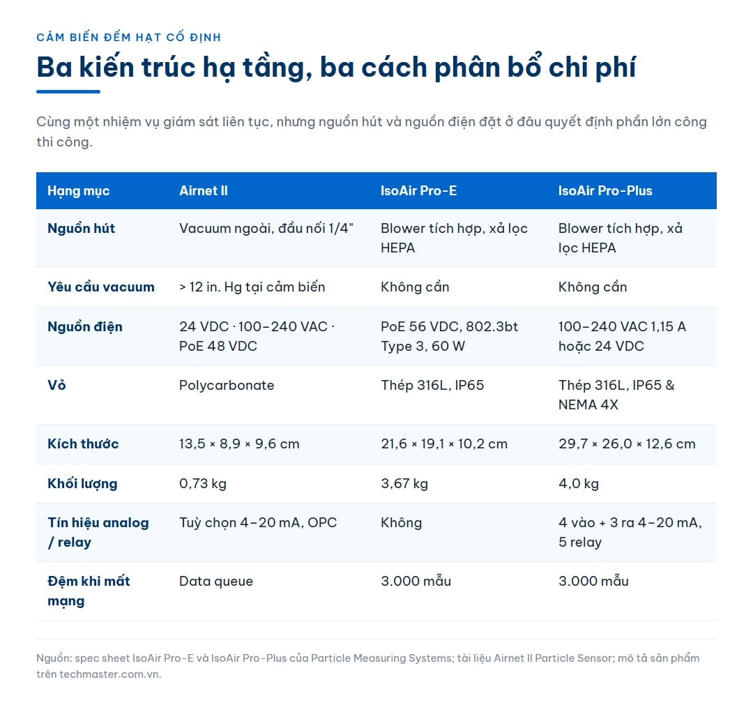 Bảng đối chiếu ba kiến trúc hạ tầng cảm biến đếm hạt cố định: nguồn hút, nguồn điện, vỏ, kích thước, khối lượng và khả năng đệm dữ liệu