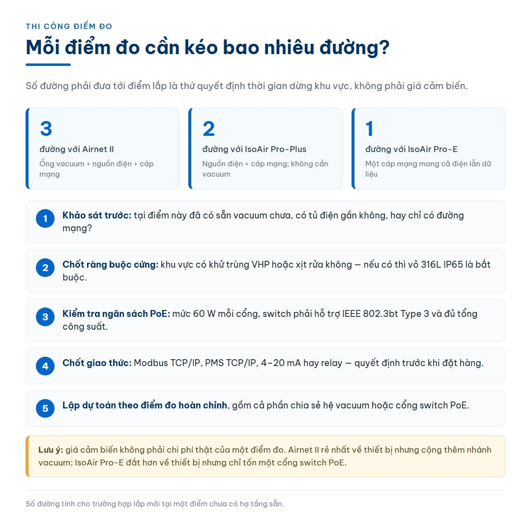 Infographic số đường phải kéo tới mỗi điểm đo theo từng kiến trúc, kèm năm bước khảo sát và chốt cấu hình trước khi đặt hàng