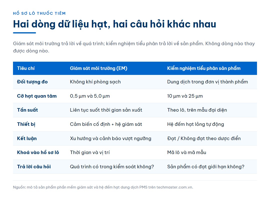Bảng đối chiếu hai dòng dữ liệu hạt trong hồ sơ lô: giám sát môi trường phòng sạch và kiểm nghiệm tiểu phân trong sản phẩm