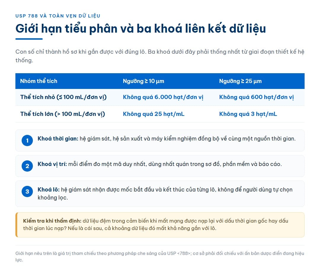 Bảng giới hạn tiểu phân theo phương pháp che sáng cho hai nhóm thể tích, kèm ba khoá liên kết dữ liệu vào hồ sơ lô