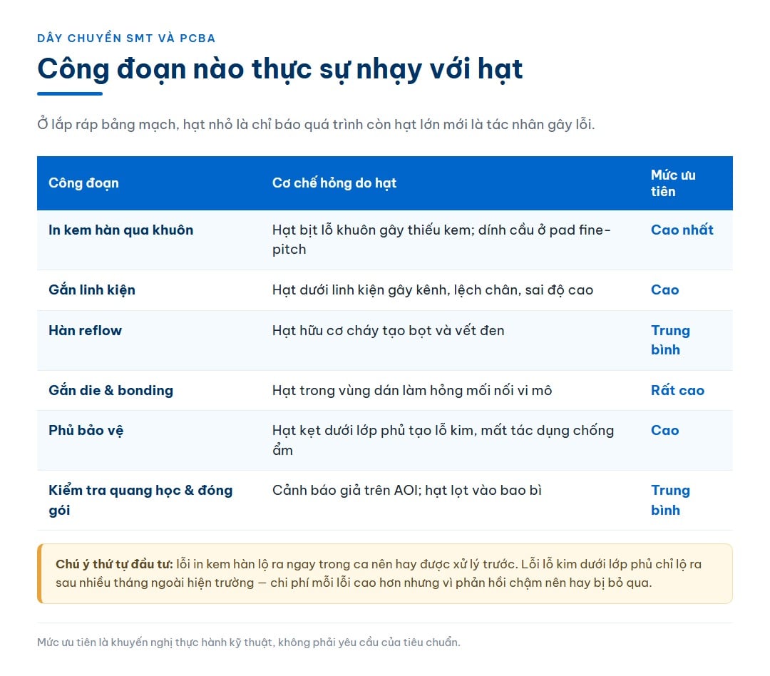 Bảng sáu công đoạn của dây chuyền SMT và PCBA kèm cơ chế hỏng do hạt tương ứng và mức ưu tiên kiểm soát