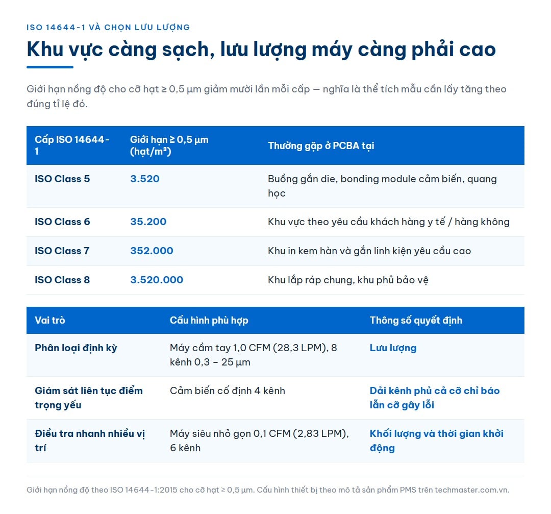 Bảng giới hạn nồng độ theo cấp ISO 14644-1 cho cỡ hạt từ 0,5 micromet trở lên và bảng chọn cấu hình thiết bị theo vai trò