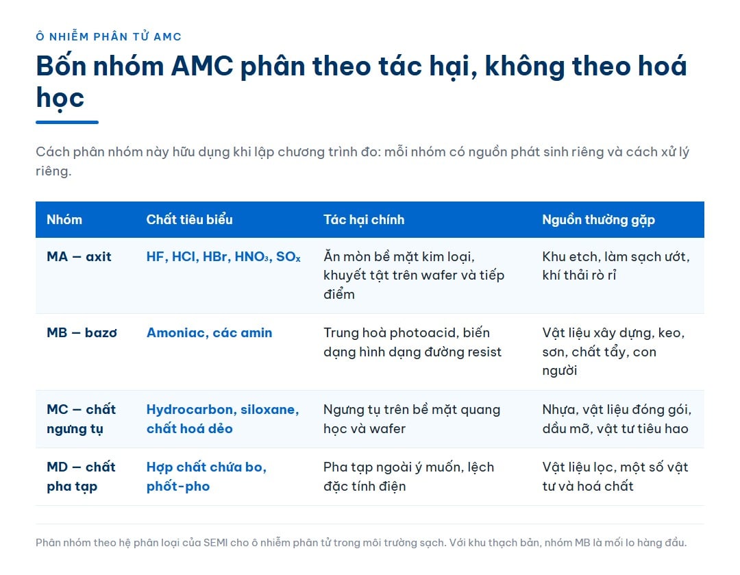Bảng bốn nhóm ô nhiễm phân tử AMC — axit, bazơ, chất ngưng tụ và chất pha tạp — kèm chất tiêu biểu, tác hại chính và nguồn phát sinh thường gặp