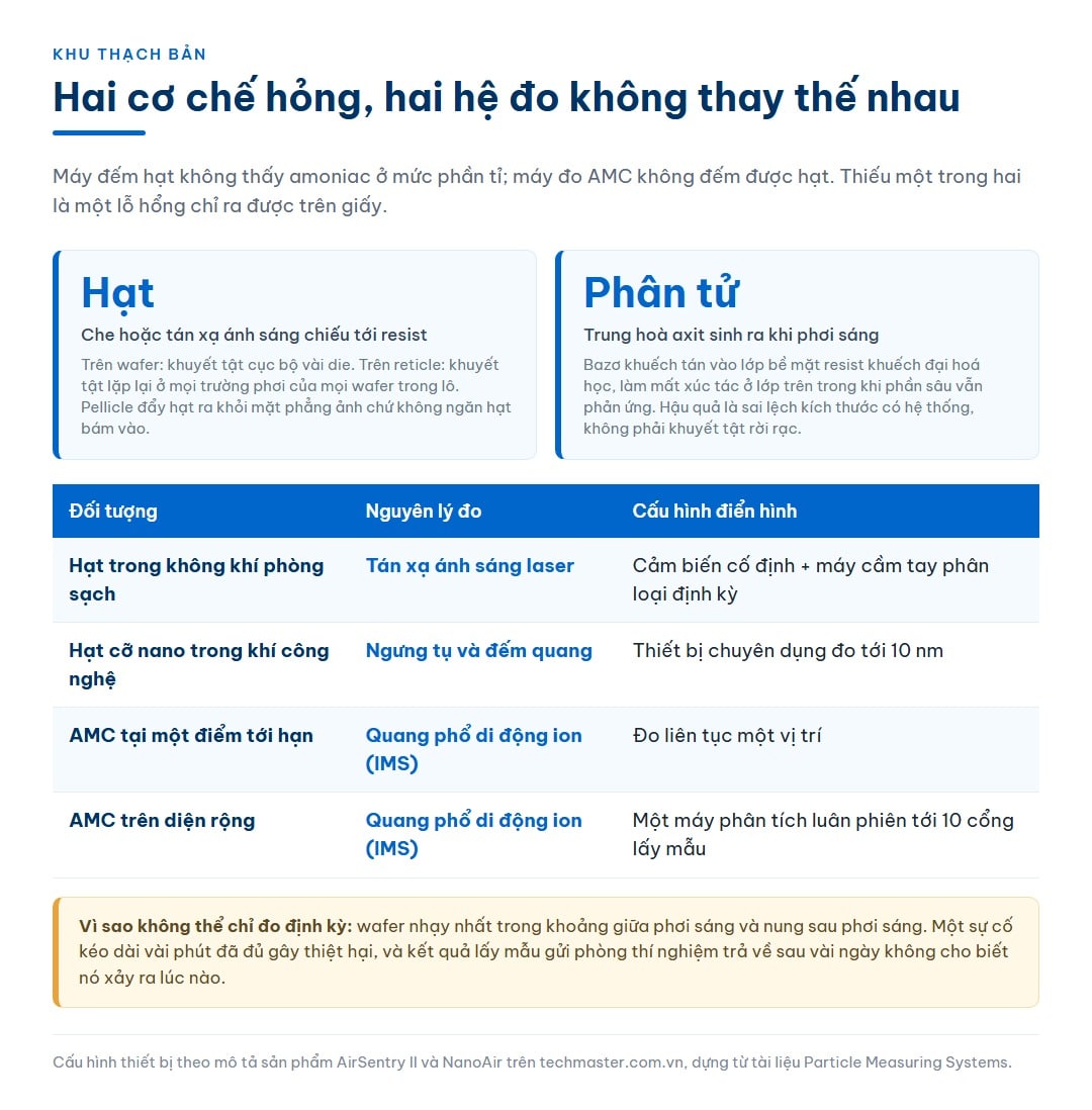 Infographic hai cơ chế hỏng ở khu thạch bản — hạt che ánh sáng và phân tử trung hoà axit — kèm bảng bốn đối tượng đo và nguyên lý đo tương ứng