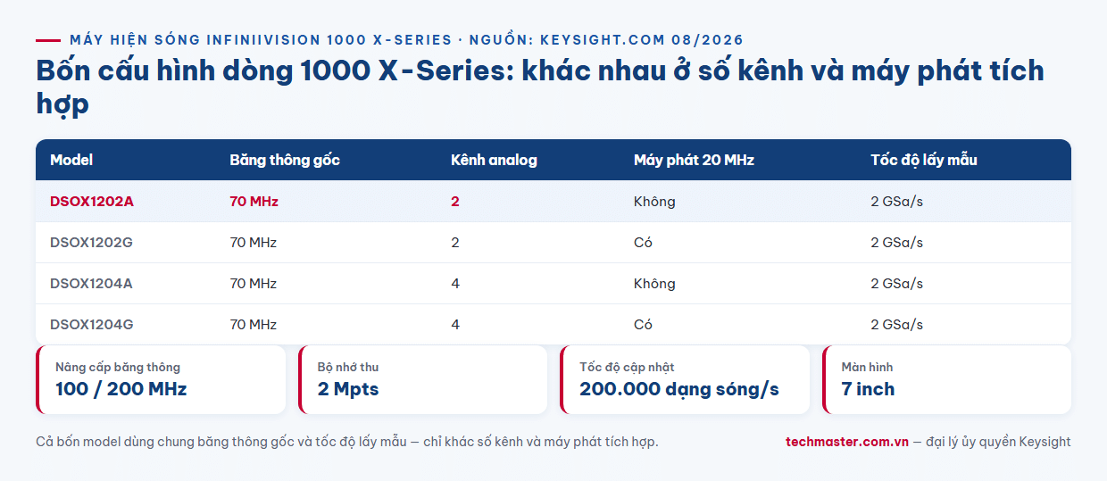 Infographic so sánh máy hiện sóng Keysight DSOX1202A với dòng 1000 X-Series theo số kênh và máy phát tích hợp