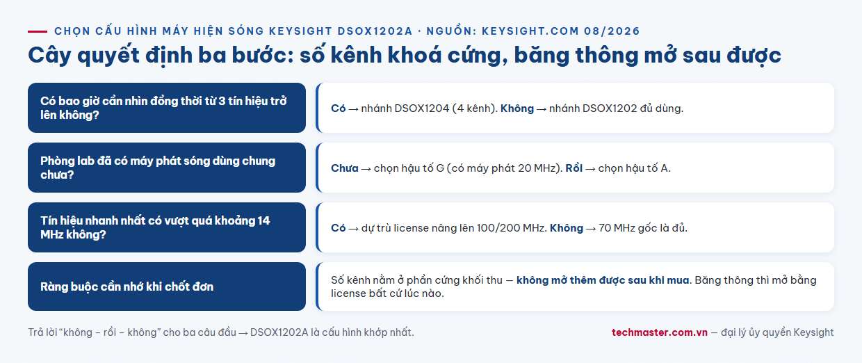 Infographic cây quyết định chọn cấu hình máy hiện sóng 1000 X-Series Keysight DSOX1202A