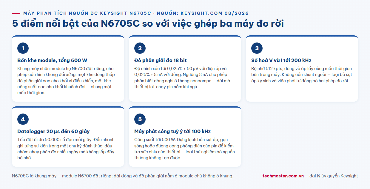 Infographic năm điểm nổi bật máy phân tích nguồn DC Keysight N6705C bốn khe 600 W 18 bit