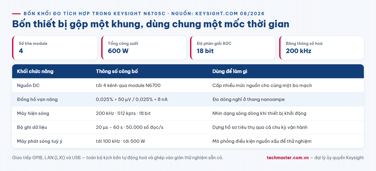 Infographic bốn khối chức năng nguồn DMM hiện sóng datalogger của Keysight N6705C