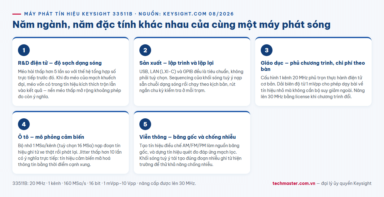 Infographic máy phát tín hiệu Keysight 33511B ứng dụng theo năm ngành nghề R&D sản xuất giáo dục ô tô viễn thông