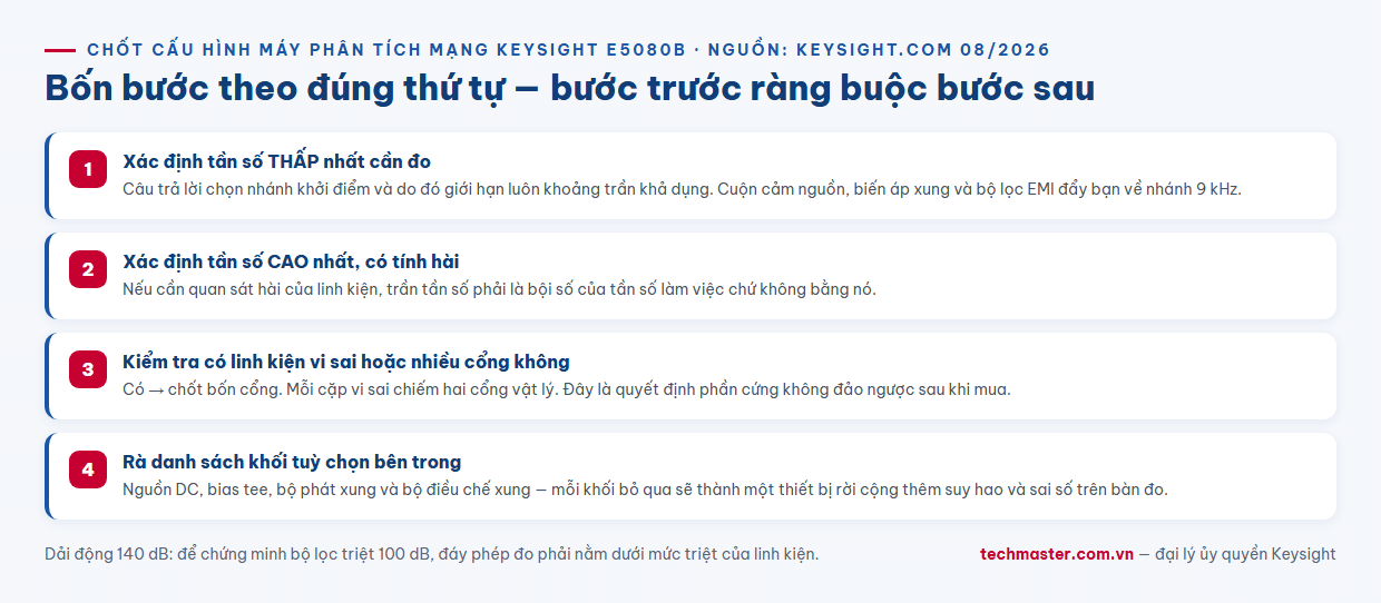 Infographic cây quyết định bốn bước chọn cấu hình máy phân tích mạng Keysight E5080B