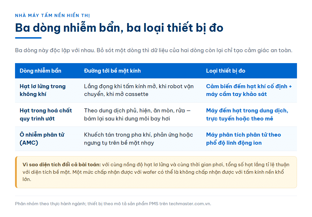 Bảng ba dòng nhiễm bẩn trong nhà máy tấm nền hiển thị — hạt trong không khí, hạt trong hoá chất quy trình ướt và ô nhiễm phân tử — kèm đường tới bề mặt kính và loại thiết bị đo tương ứng