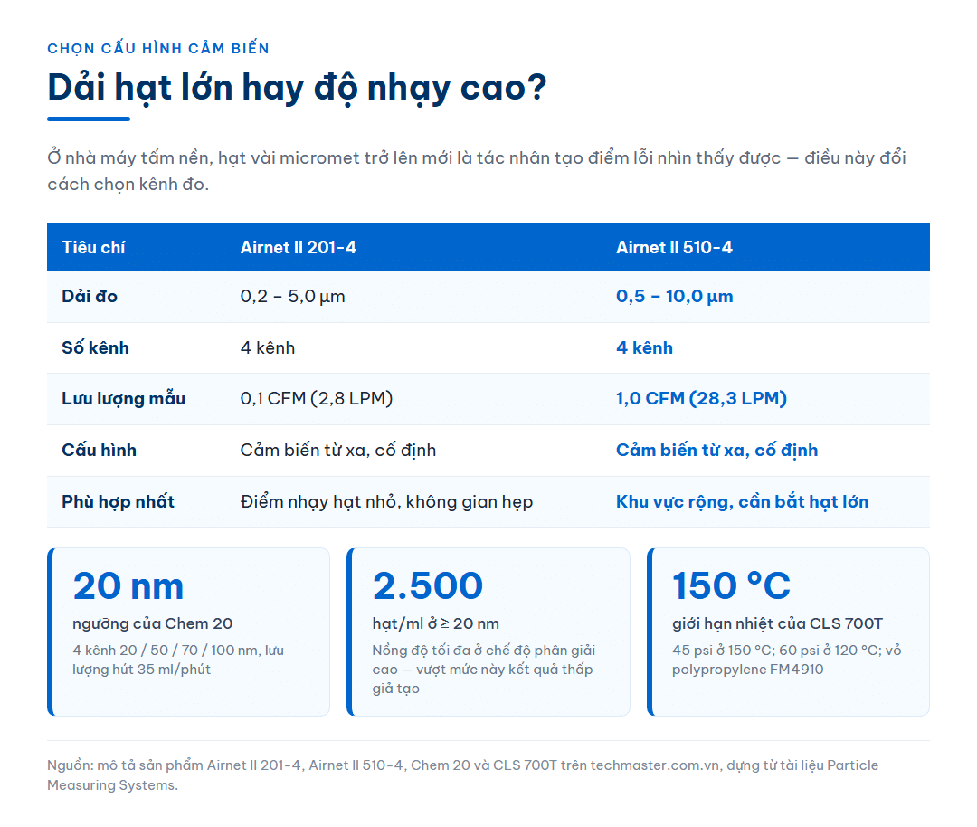 Bảng đối chiếu hai cấu hình cảm biến đếm hạt cố định theo dải đo và lưu lượng, kèm ba thông số chính của máy đếm hạt hoá chất và bộ lấy mẫu dung dịch ăn mòn