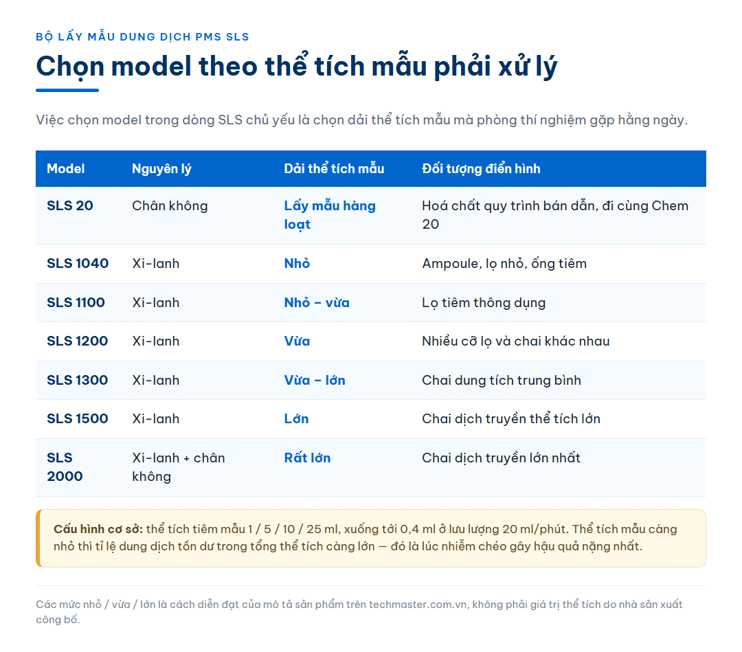 Bảng định vị bảy model bộ lấy mẫu dung dịch theo nguyên lý xi-lanh hay chân không, dải thể tích mẫu và đối tượng lấy mẫu điển hình