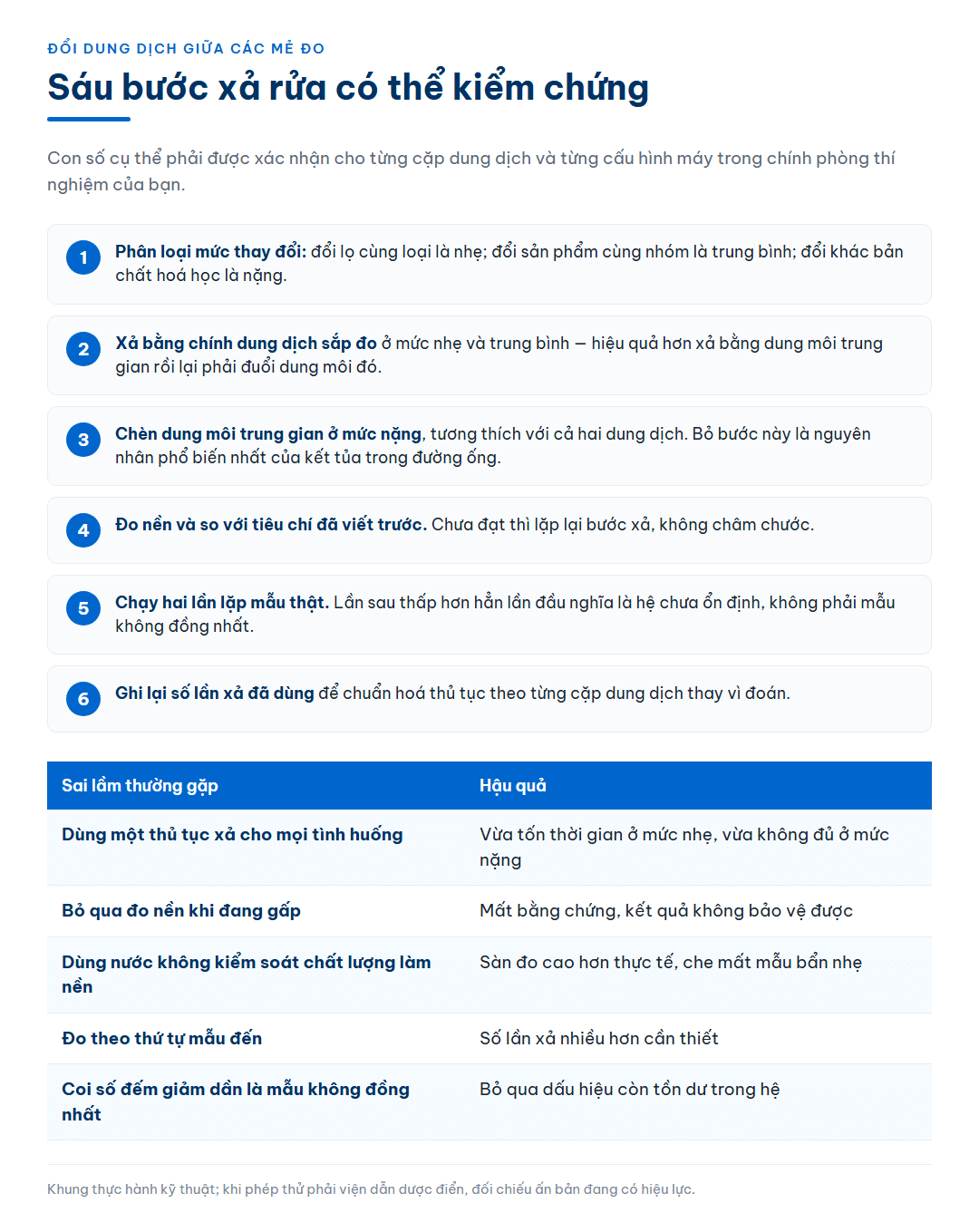 Infographic sáu bước xả rửa khi đổi dung dịch giữa các mẻ đo, kèm bảng năm sai lầm thường gặp và hậu quả tương ứng