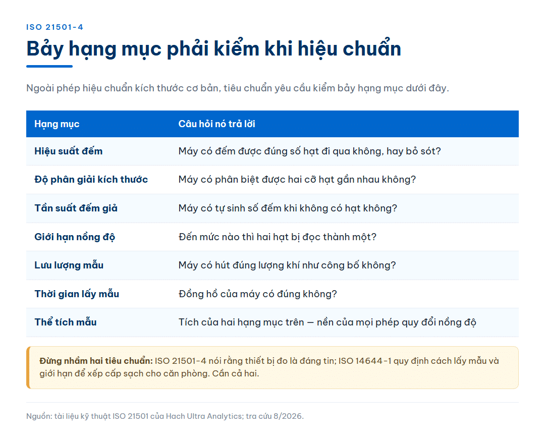 Bảng bảy hạng mục mà ISO 21501-4 yêu cầu kiểm khi hiệu chuẩn máy đếm hạt quang học, kèm câu hỏi mà mỗi hạng mục trả lời