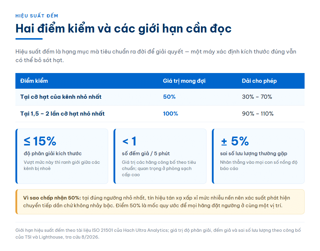 Infographic hai điểm kiểm hiệu suất đếm theo ISO 21501-4 với dải cho phép, kèm ba giới hạn về độ phân giải kích thước, số đếm giả và sai số lưu lượng