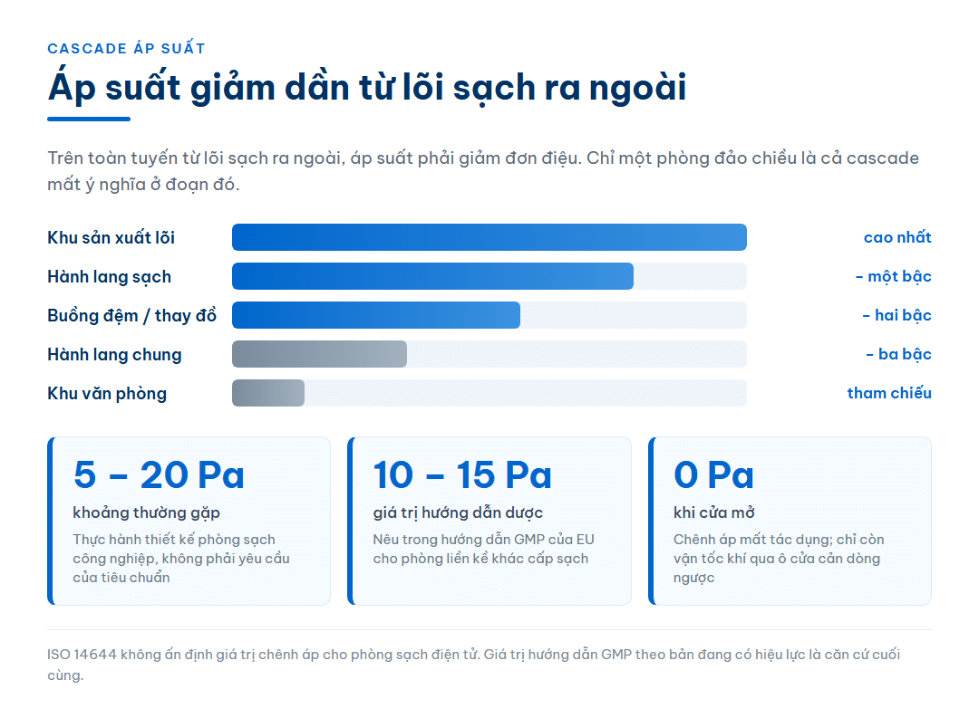 Infographic cascade áp suất giảm dần theo bậc từ khu sản xuất lõi ra tới khu văn phòng, kèm ba mốc giá trị chênh áp thường gặp
