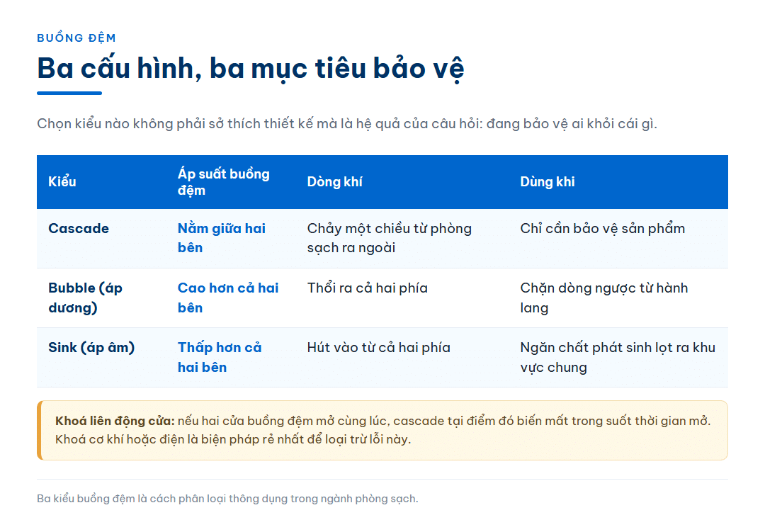 Bảng ba cấu hình buồng đệm phòng sạch — cascade, bubble áp dương và sink áp âm — kèm chiều dòng khí và trường hợp sử dụng