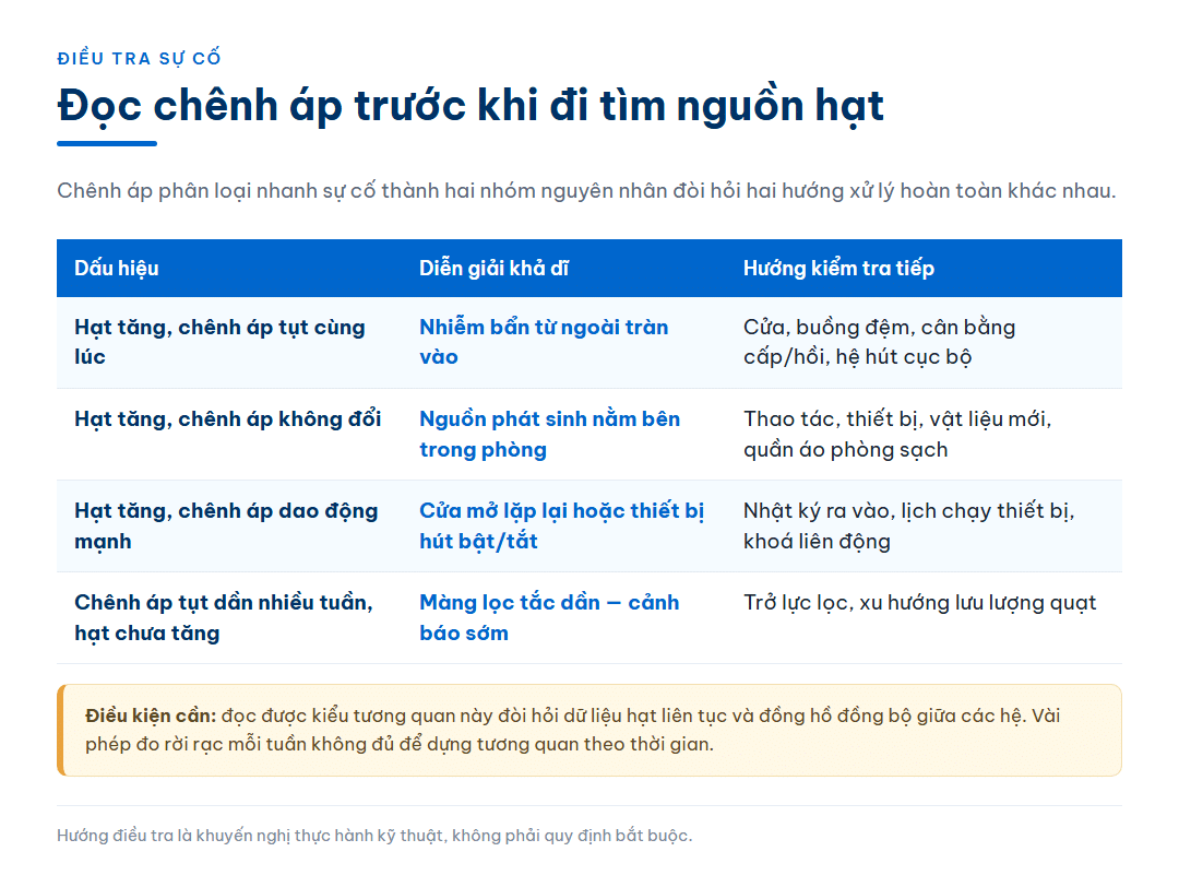 Bảng đọc diễn biến chênh áp khi số đếm hạt tăng để phân loại nguyên nhân và xác định hướng kiểm tra tiếp theo