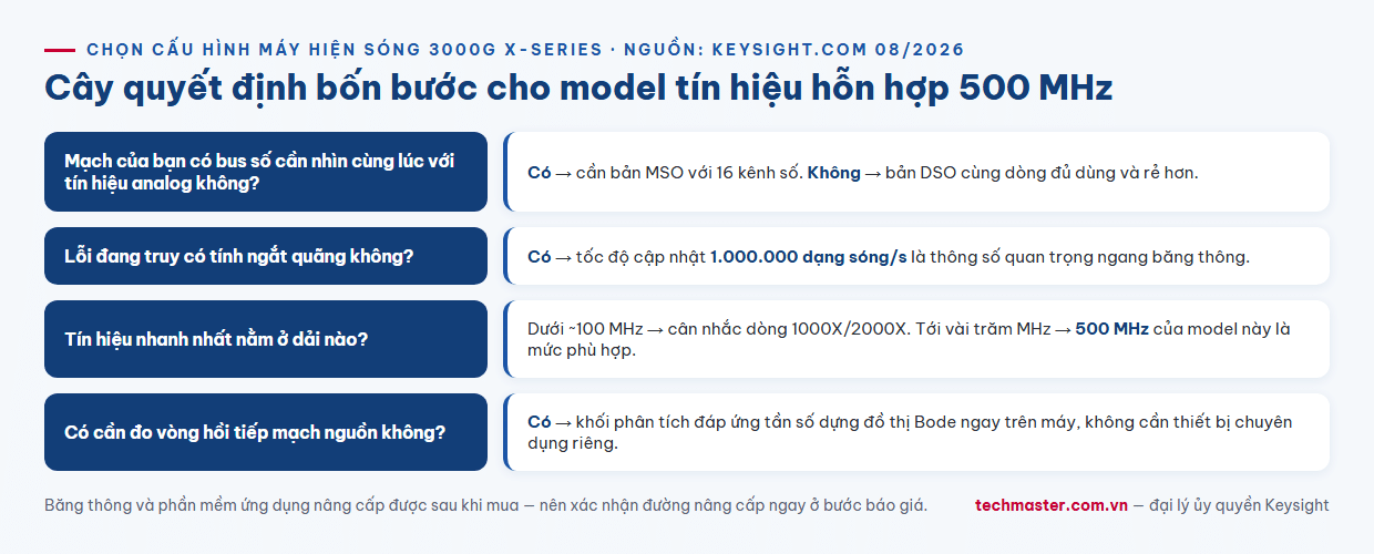 Infographic cây quyết định chọn máy hiện sóng tín hiệu hỗn hợp 500 MHz Keysight MSOX3054G theo nhu cầu đo