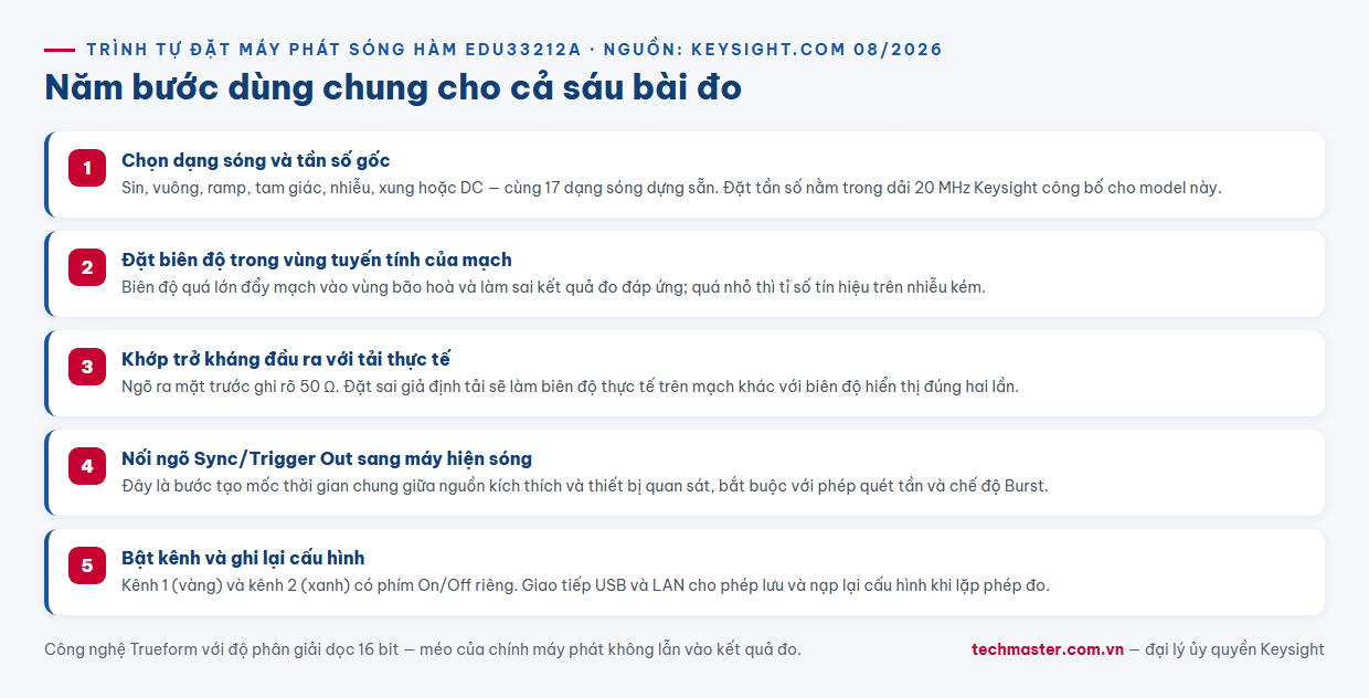 Infographic checklist quy trình đặt máy phát sóng hàm Keysight EDU33212A cho từng bài đo