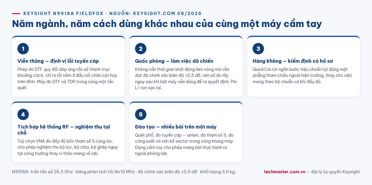 Infographic máy phân tích phổ cầm tay Keysight N9918A FieldFox ứng dụng theo năm ngành viễn thông quốc phòng hàng không sản xuất đào tạo