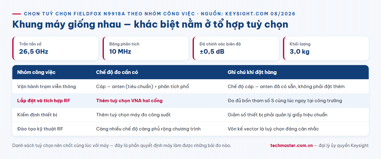 Infographic bảng chọn tuỳ chọn FieldFox 26,5 GHz Keysight N9918A theo từng ngành nghề