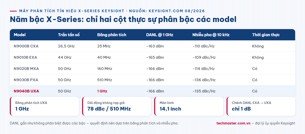 Infographic so sánh máy phân tích tín hiệu UXA Keysight N9040B với PXA MXA EXA CXA theo băng phân tích và nhiễu pha